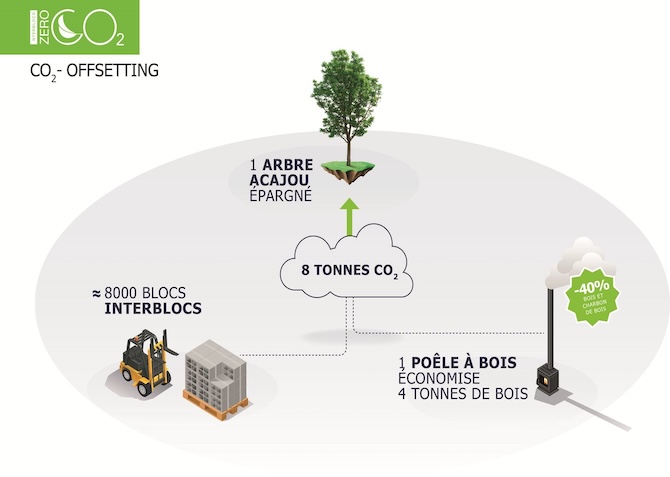 Schema Processus blocs neutres en CO2